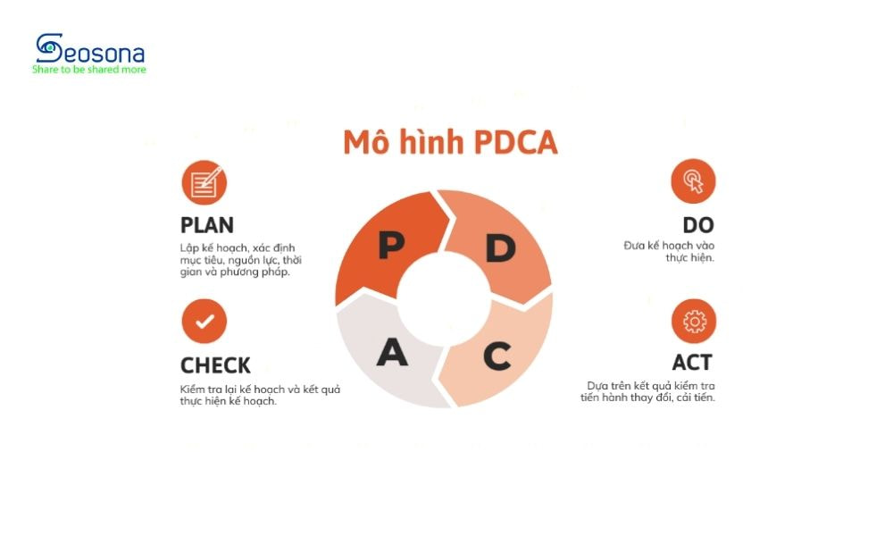 Chu trình PDCA lập kế hoạch, thực hiện, kiểm tra và điều chỉnh SEO