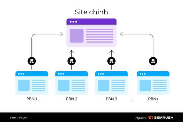 ví dụ về Private Blog Network