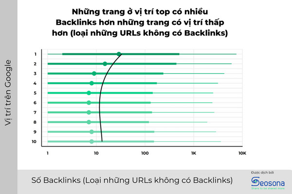 Nghiên cứu về backlinks của backlinko.com
