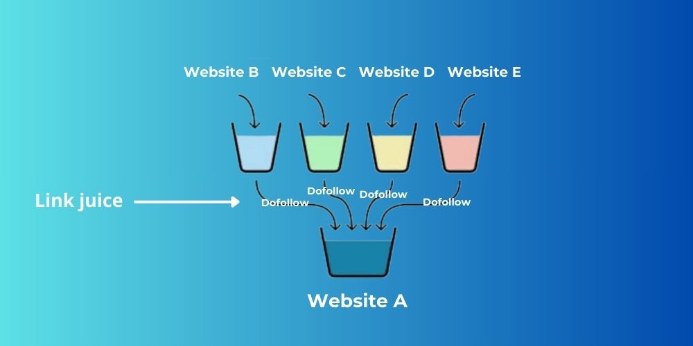Ví dụ về Link Juice