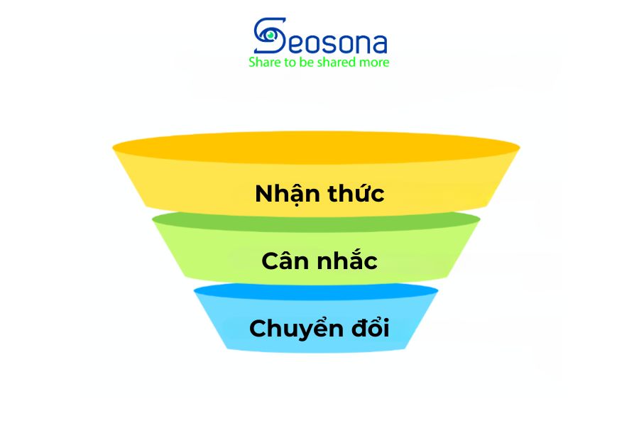 Phễu marketing