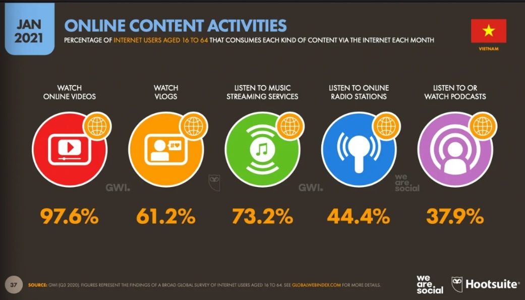 Báo cáo Digital 2021 của We Are Social