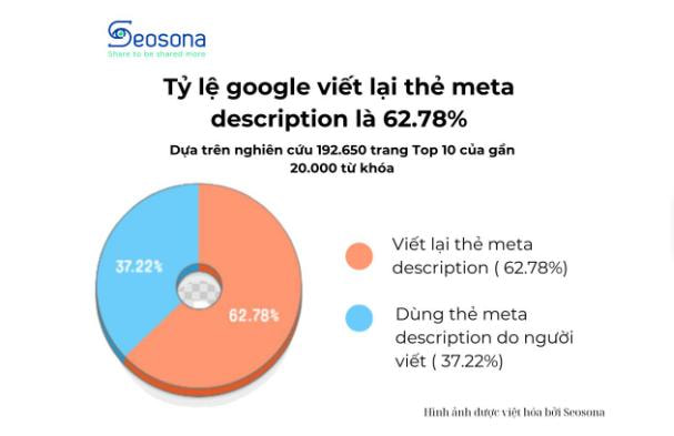 Tỷ lệ Google viết lại thẻ Meta