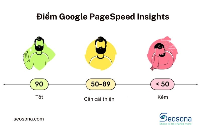 Bảng phân loại điểm tốc độ trang của PageSpeed Insights