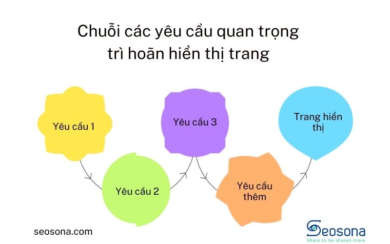 Minh họa chuỗi yêu cầu tài nguyên làm chậm quá trình tải trang