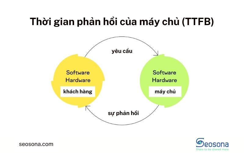 Minh họa trình duyệt gửi yêu cầu mạng đến máy chủ