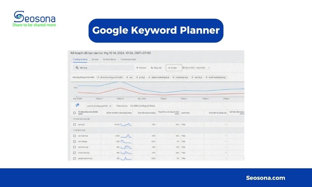 Google Keyword Planner hỗ trợ nghiên cứu từ khóa