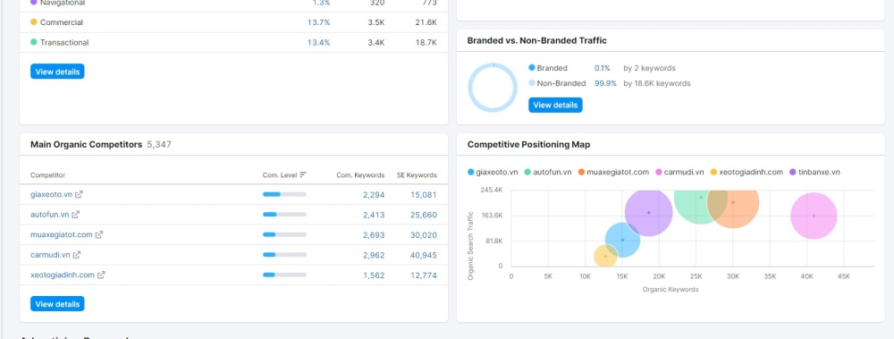 Semrush xác định đối thủ cạnh tranh trong SEO