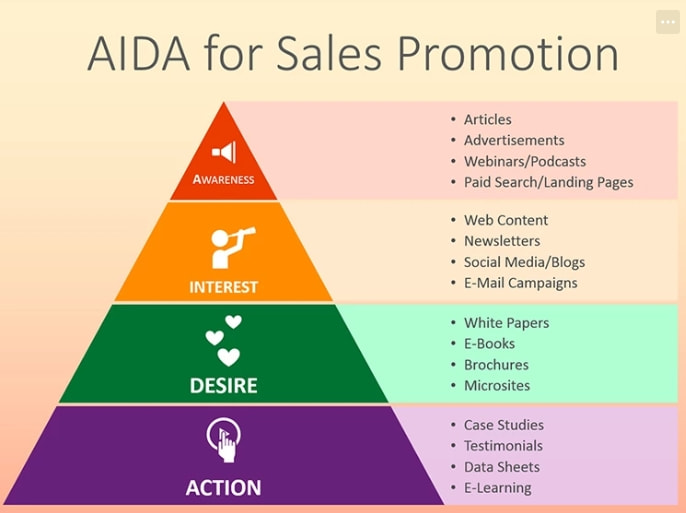 Mô hình AIDA trong marketing