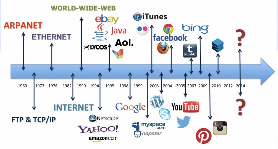 lịch sử search engine