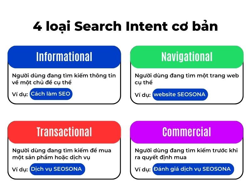 4 loại search intent cơ bản
