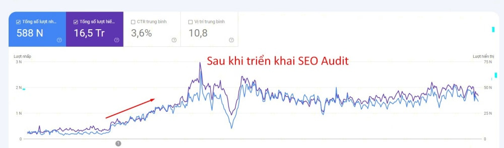Traffic tăng trưởng sau khi thực hiện SEO Audit