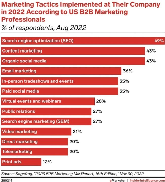 Báo cáo Marketing B2B của insiderintelligence.com