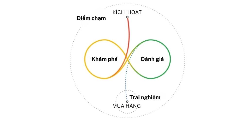 Quá trình mua hàng của người dùng qua nghiên cứu Google