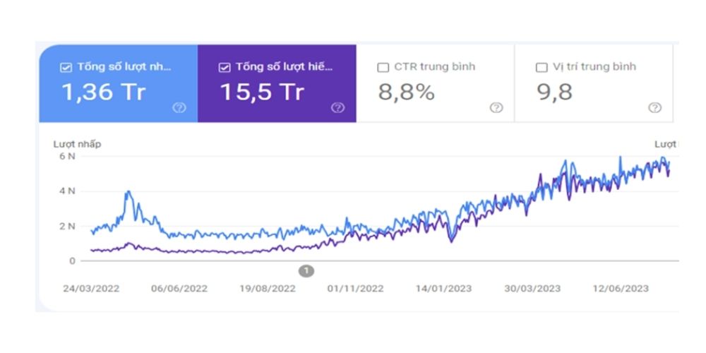 Kết quả SEO tổng thể công ty kinh doanh nghành phụ kiện ô tô