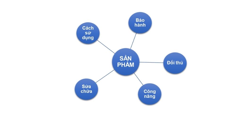 Tìm hiểu rõ sản phẩm