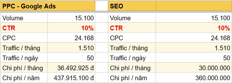 Bảng dự toán SEO và PPC