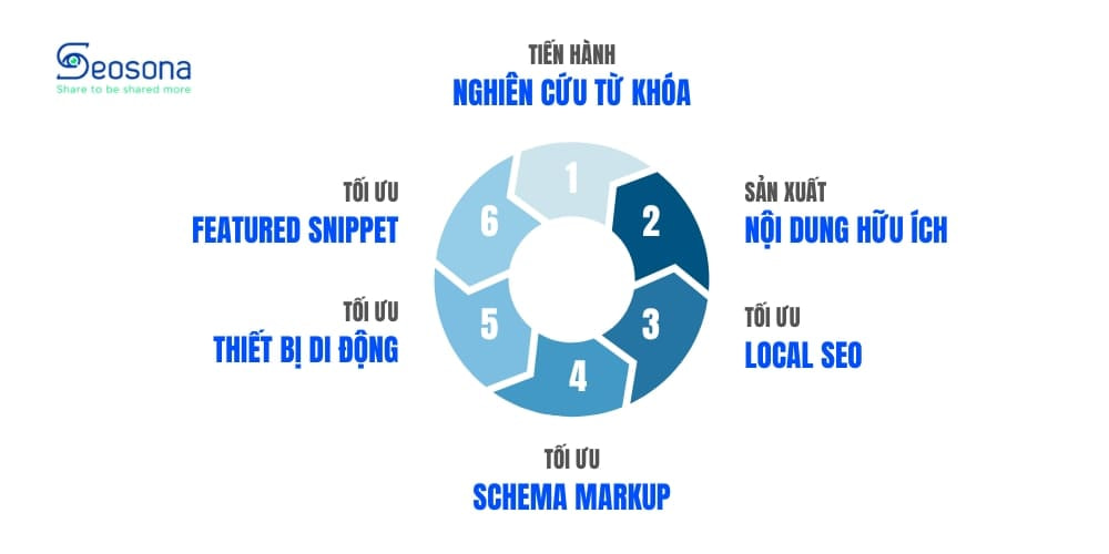 6 phương pháp SEO Voice Search hiệu quả