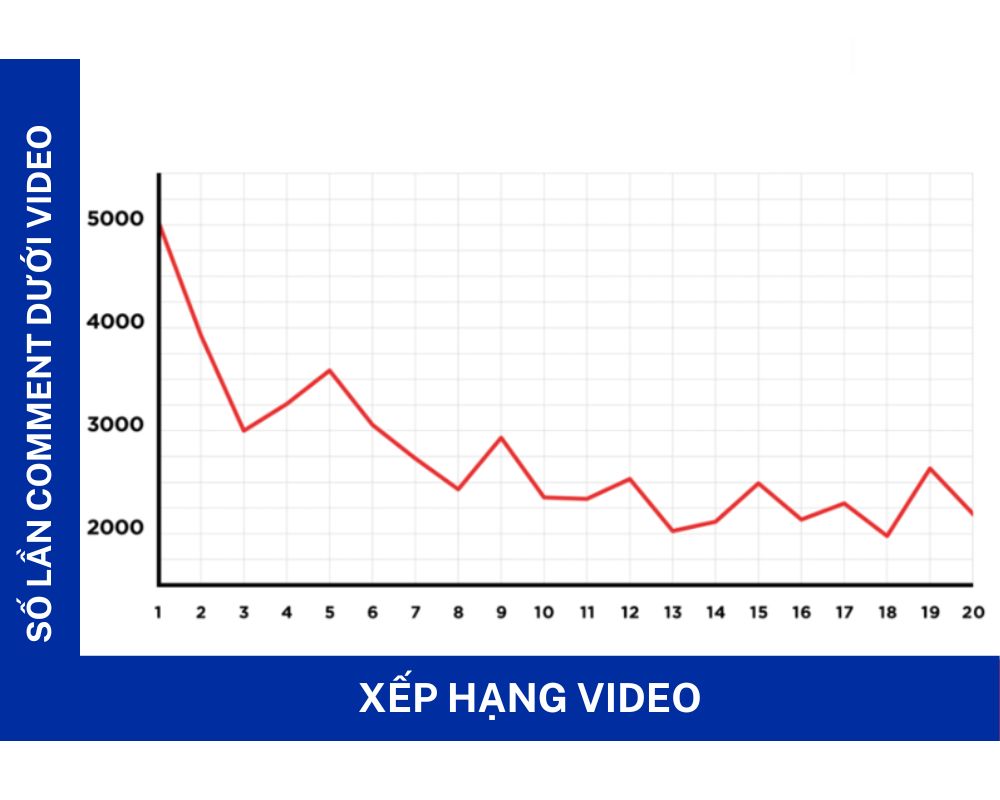 Comment ảnh hưởng xếp hạng video trên Youtube