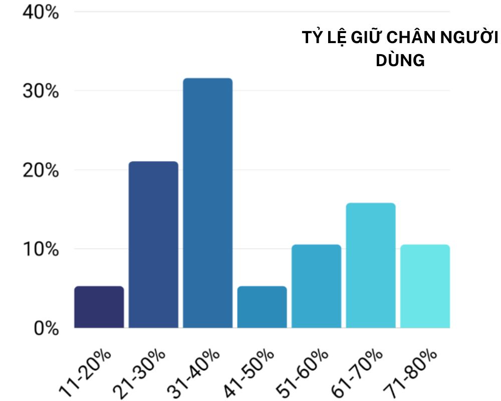 Dữ liệu thống kê về tỷ lệ giữ chân người dùng Databox