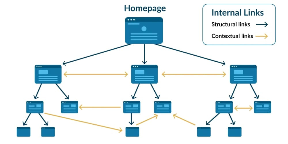 Tối ưu Internal Link