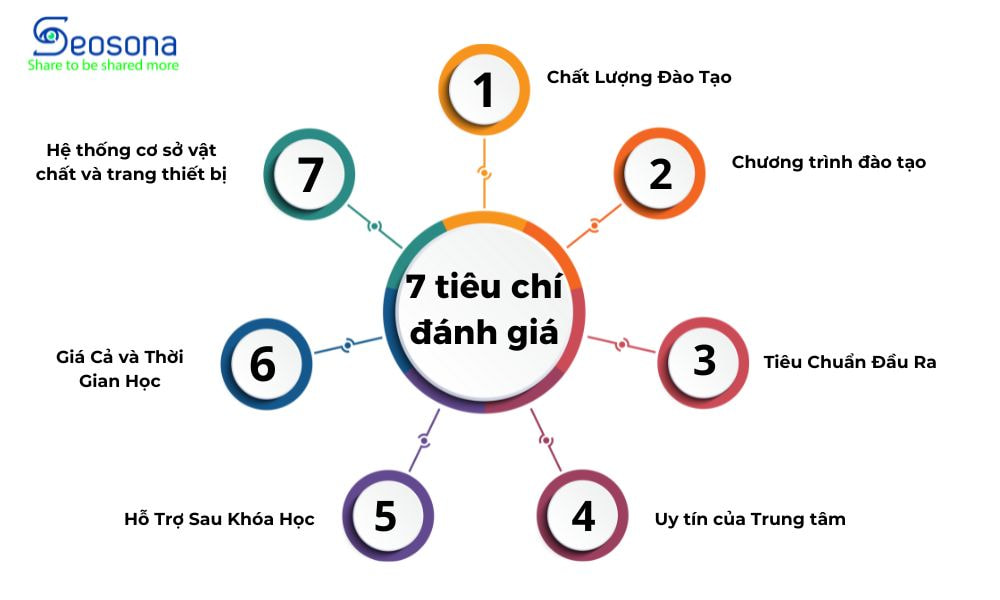 7 Tiêu chí đánh giá trung tâm đào tạo SEO